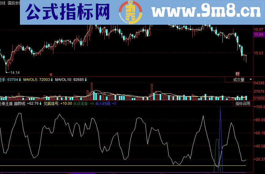 同花顺必涨王座副图源码