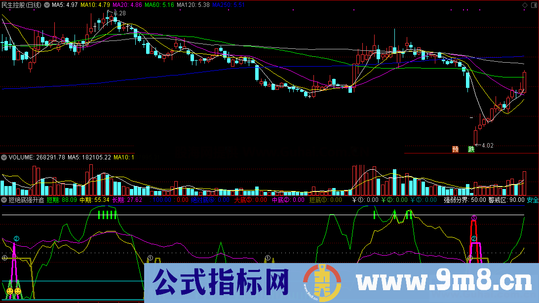 短绝底强升追涨（源码 副图 通达信 贴图）无未来