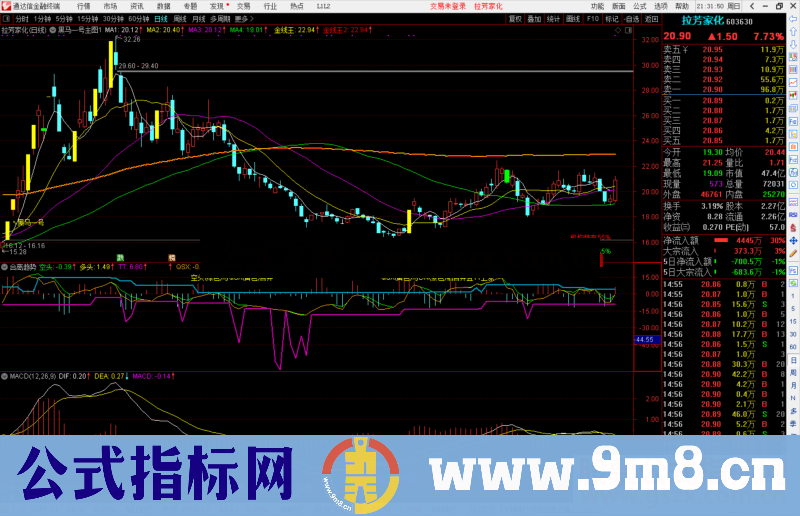 通达信合离趋势副图指标公式源码副图