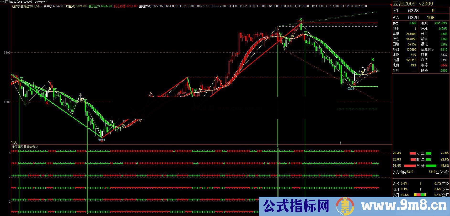 通达信金叉死叉共振副图指标公式/文华财经 贴图 加密