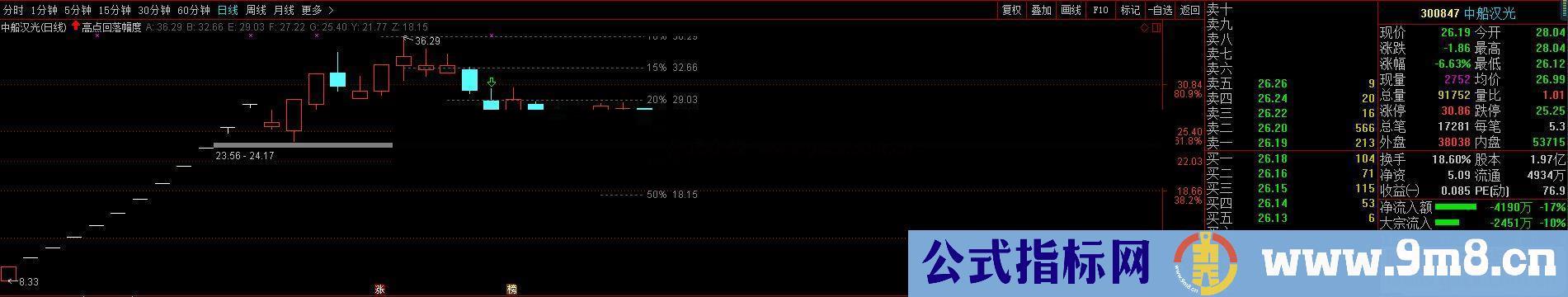 通达信高点回落幅度主图指标源码