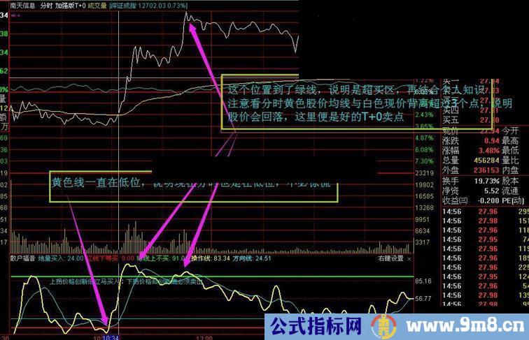 通达信散户福音源码分时副图贴图