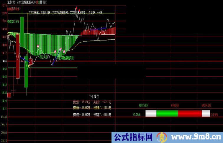 通达信精准的分时操盘（指标主副图贴图）