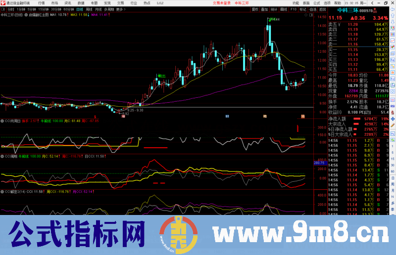 通达信CCI多周期指标与运用副图 无未来 附图