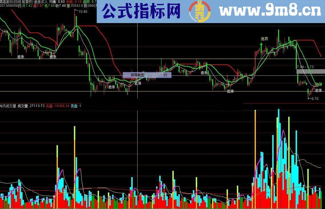 该它出场了—追涨逃顶