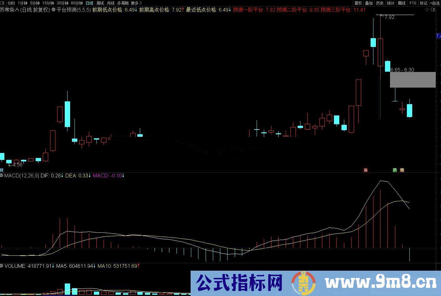 通达信平台预测主图指标源码