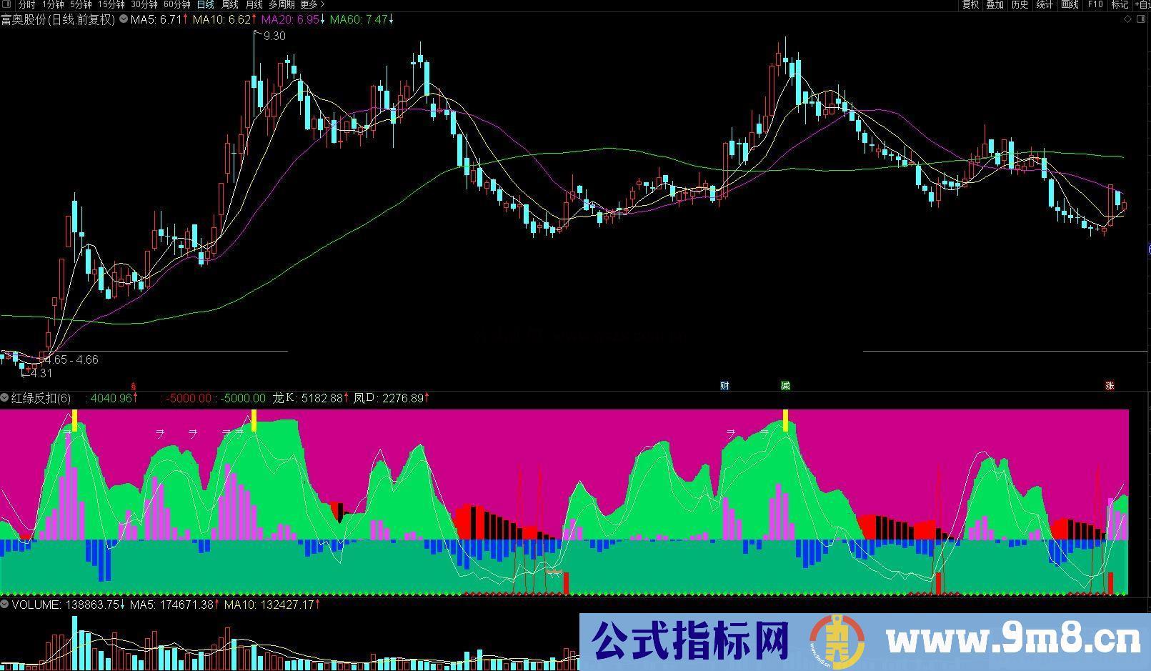 通达信红绿反扣副图指标 黄块见顶红块见底 源码