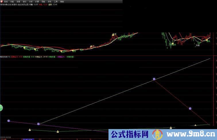 笼通达信筹码突破副图指标