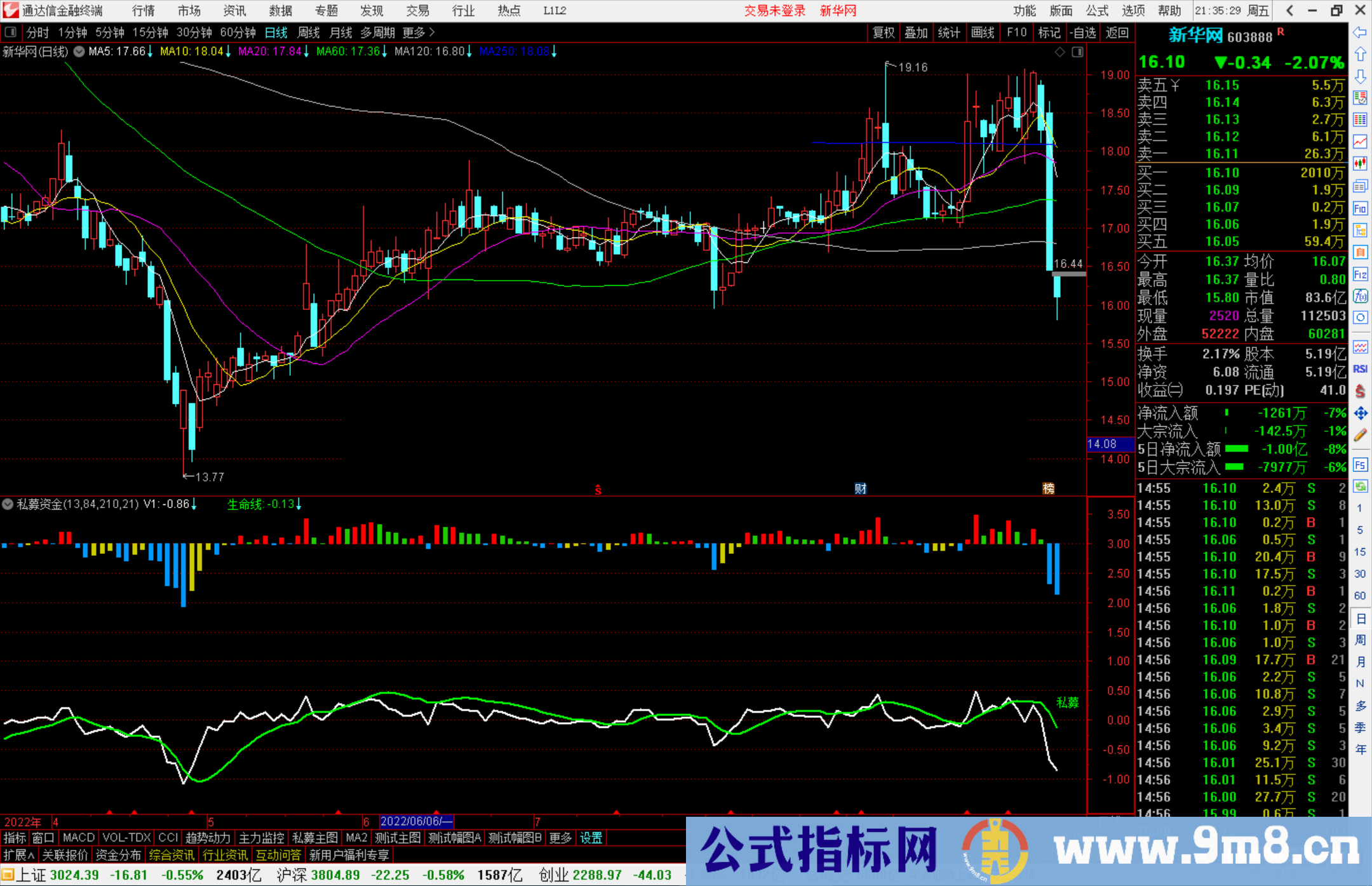 通达信私募资金指标公式源码副图