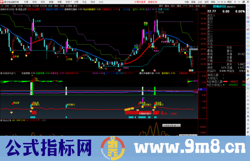 通达信妖股成长起飞 游资接力 量价共振抓大牛副图源码