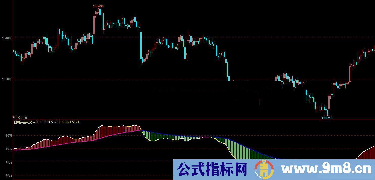 通达信自用多空判势副图指标公式贴图 加密 无未来