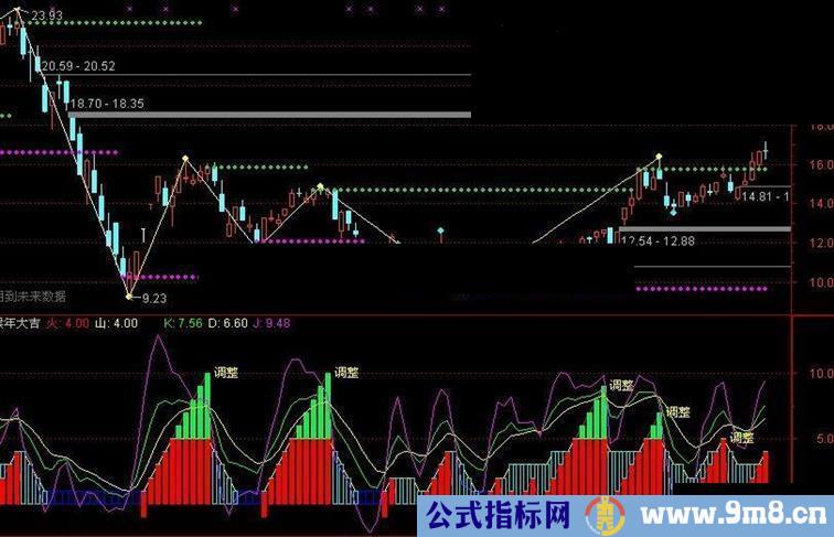 通达信民间朋友（二）猴年大吉指标副图贴图