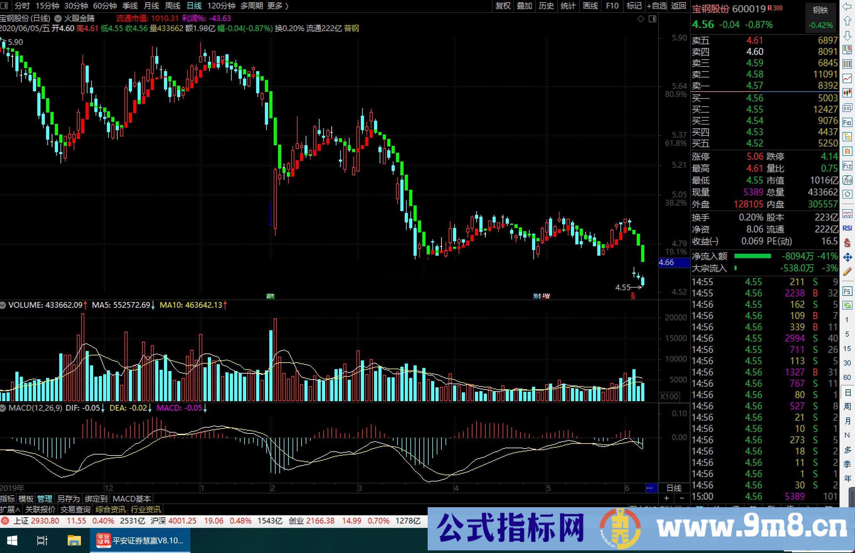 通达信火眼金睛主图指标公式无加密