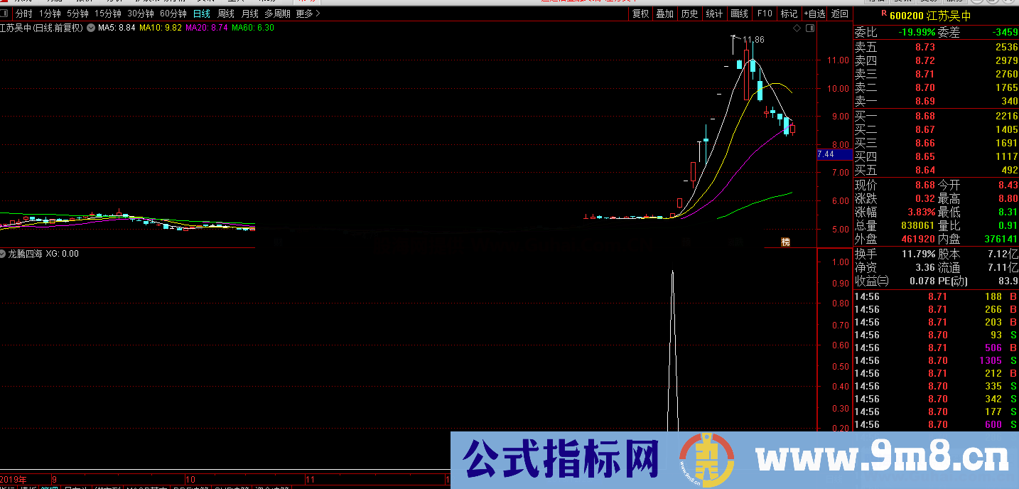 龙腾四海（源码 副图/选股/预警 通达信 贴图）无未来