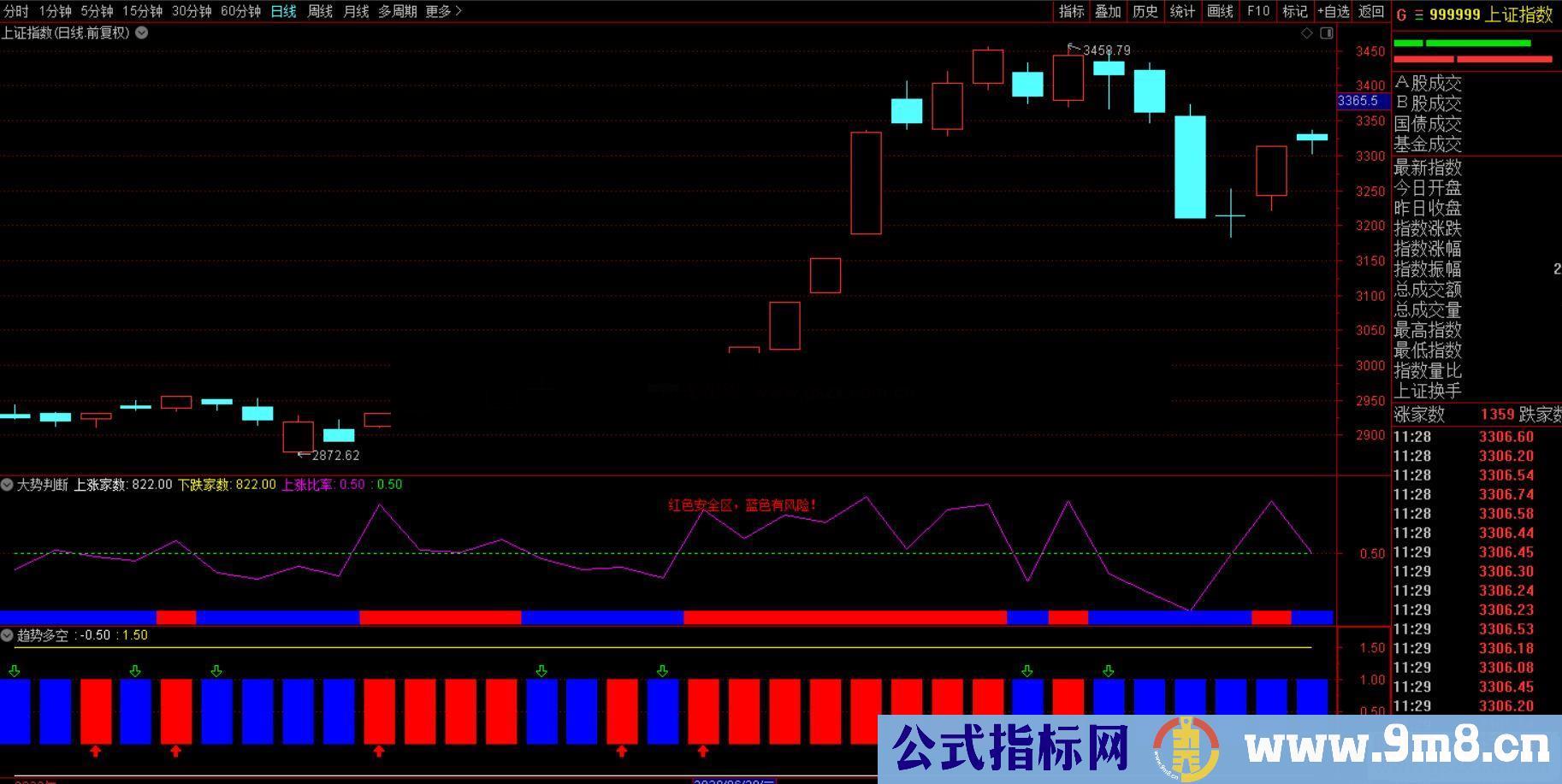 通达信大势判断副图指标不加密 无未来