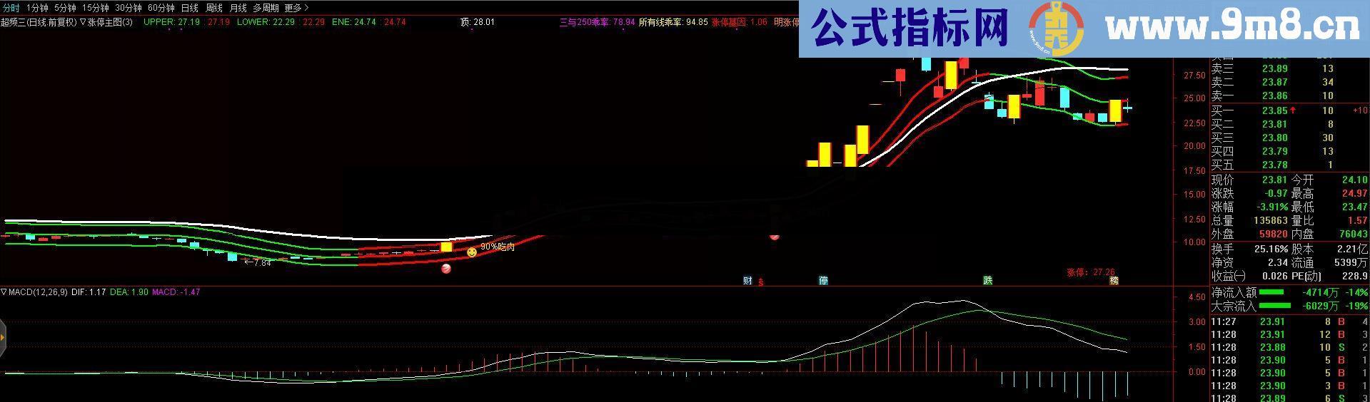 涨停主图（源码 主图 通达信 贴图）