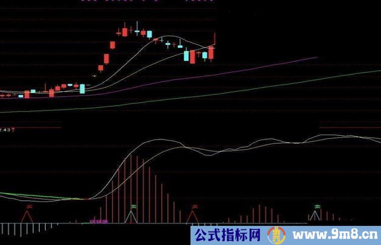 通达信优化二次金叉MACD公式