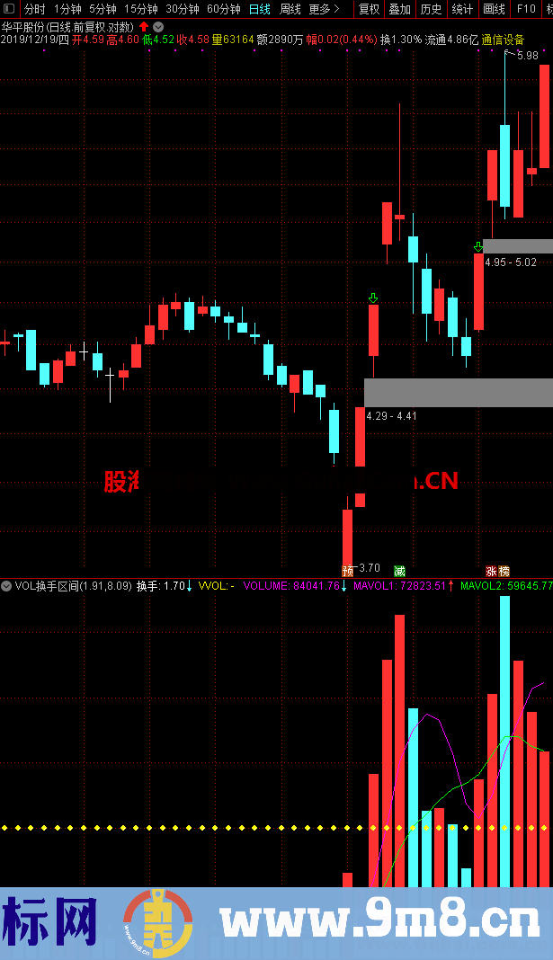 VOL换手区间（指标 副图 通达信）可以更清楚的显示成交量和换手率的强弱关系