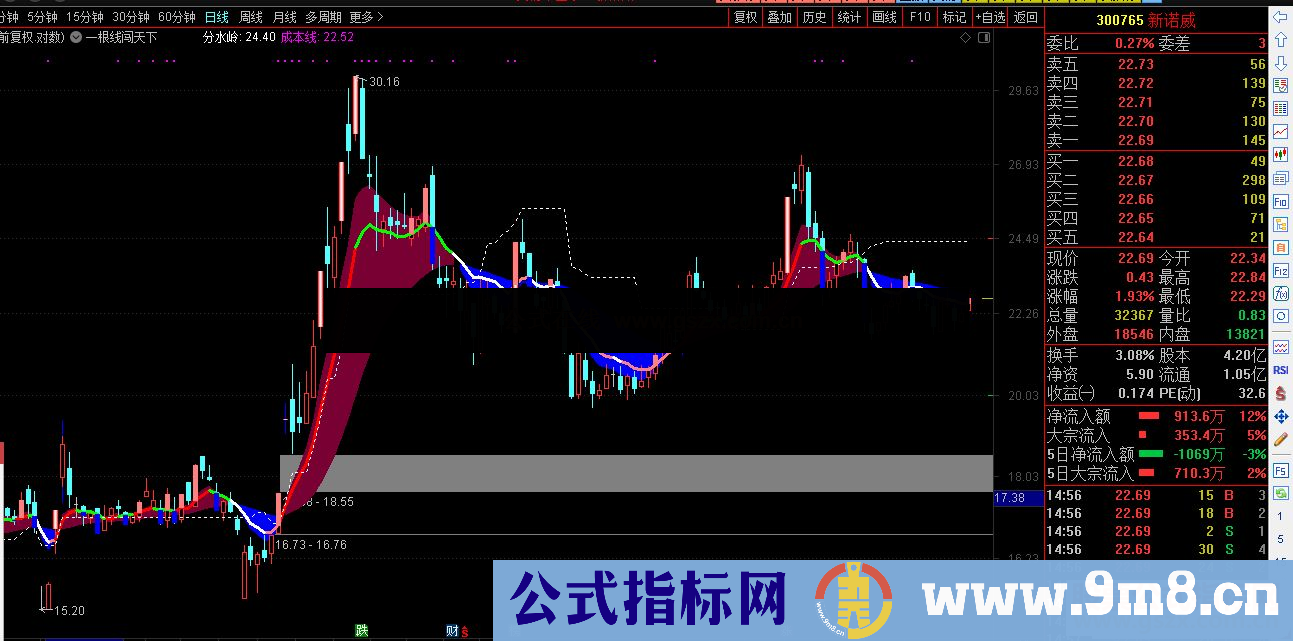 通达信一根线闯天下指标公式主图源码 