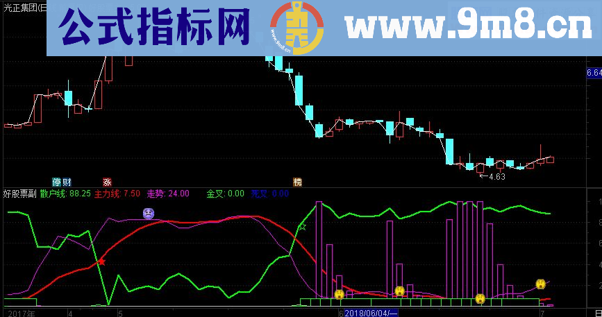 通达信主散线副图指标源码 