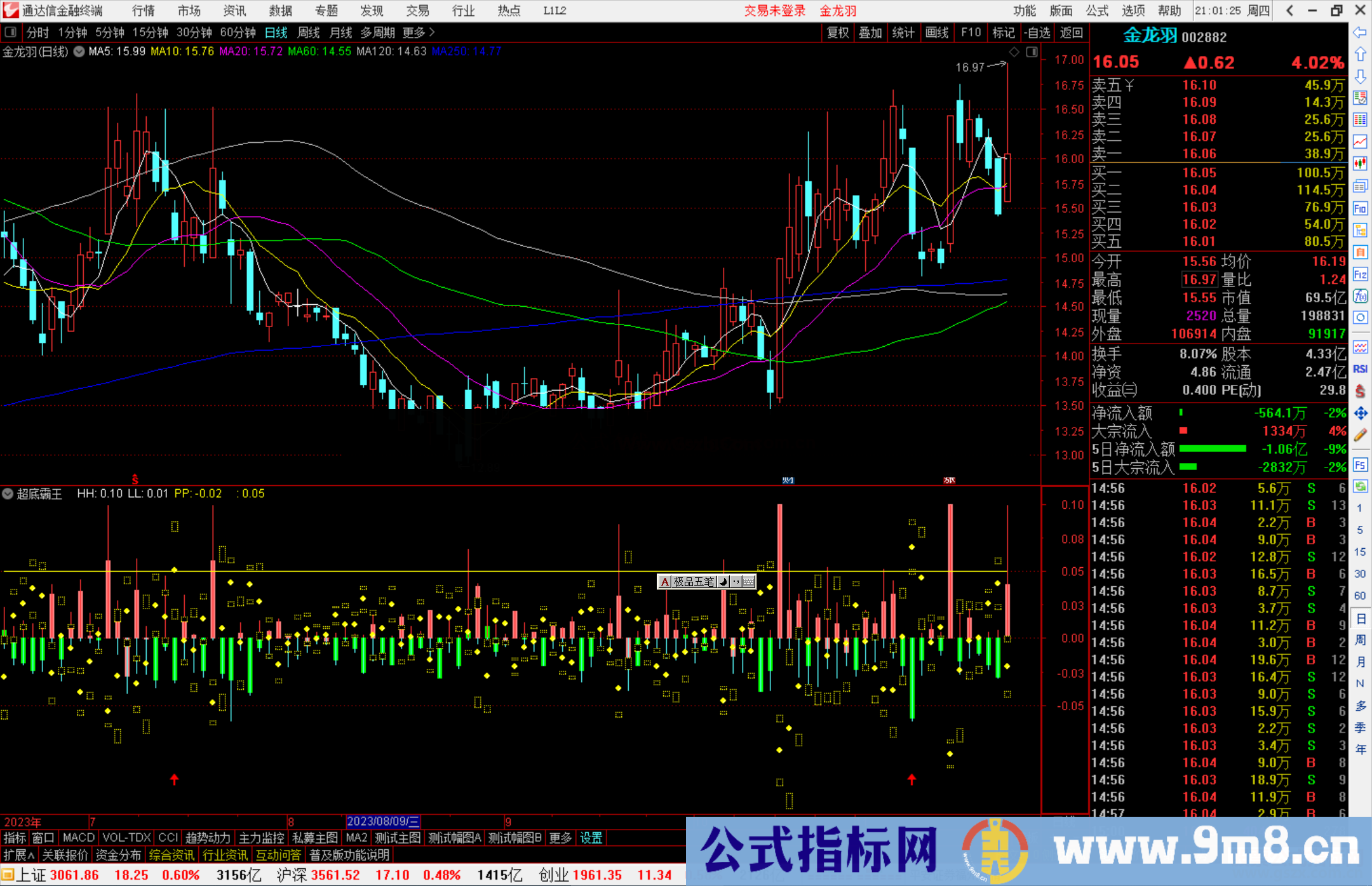 通达信超底霸王指标公式源码副图