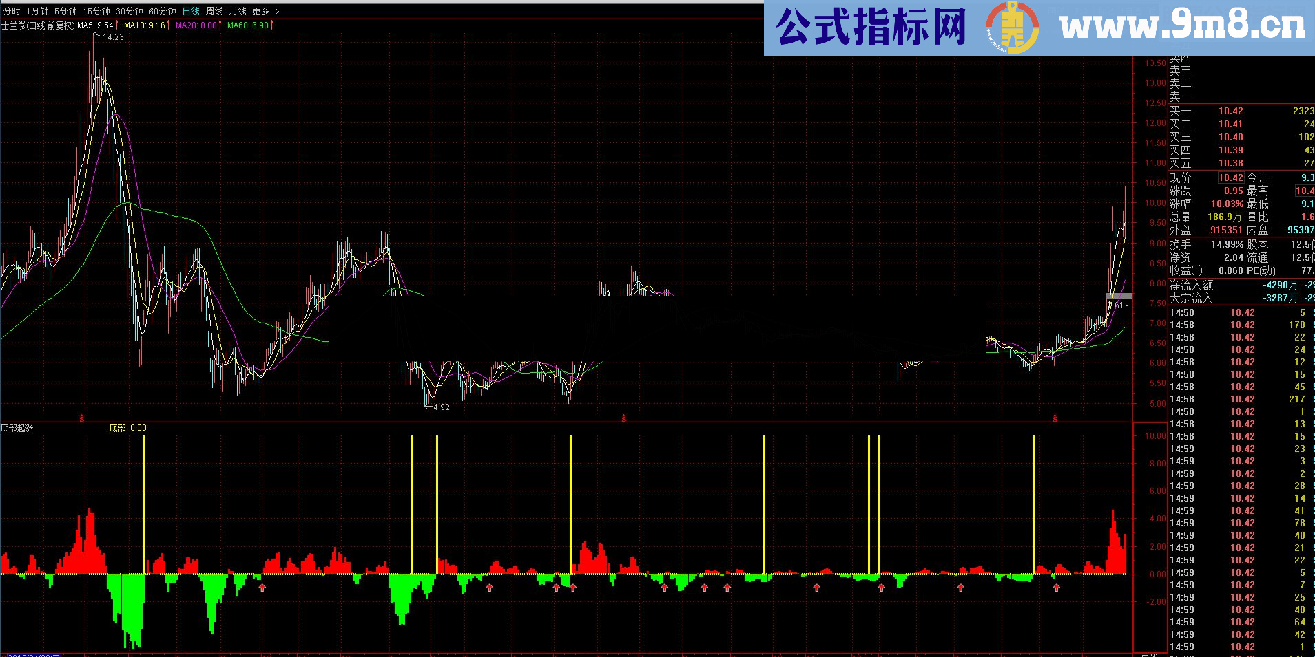 通达信【3号底部起涨】副图/选股指标 源码 贴图 出手必为精品