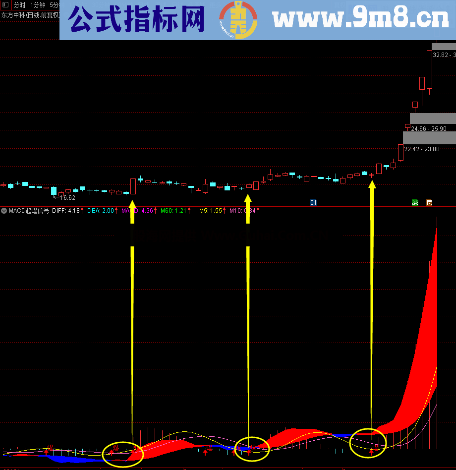 MACD的内在特性与信号(源码、副图、通达信）无未来