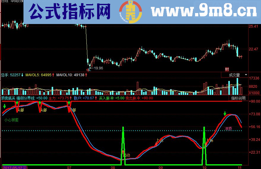 同花顺顶卖底买副图源码