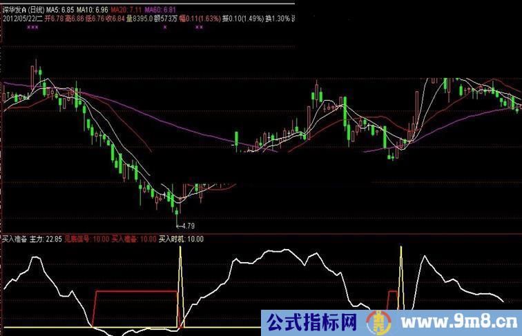 通达信最佳买入副图源码