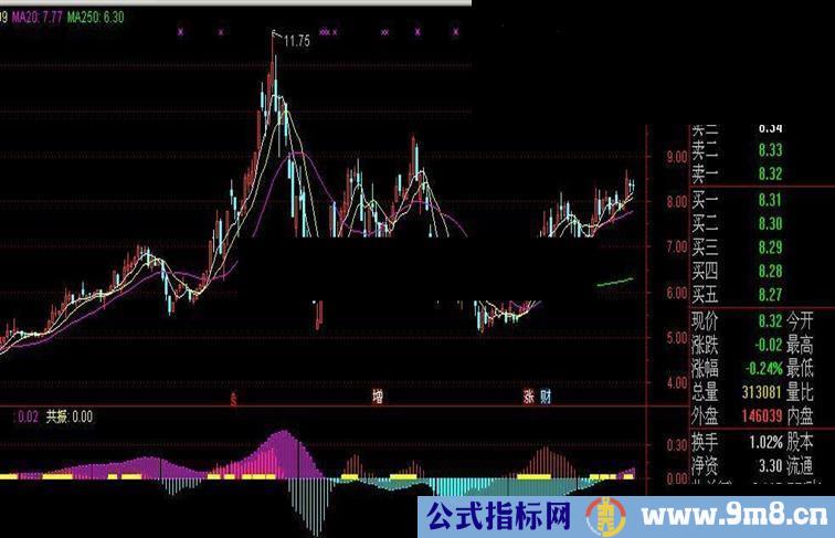 通达信判断大盘及个股走势的利器双周期MACD指标副图