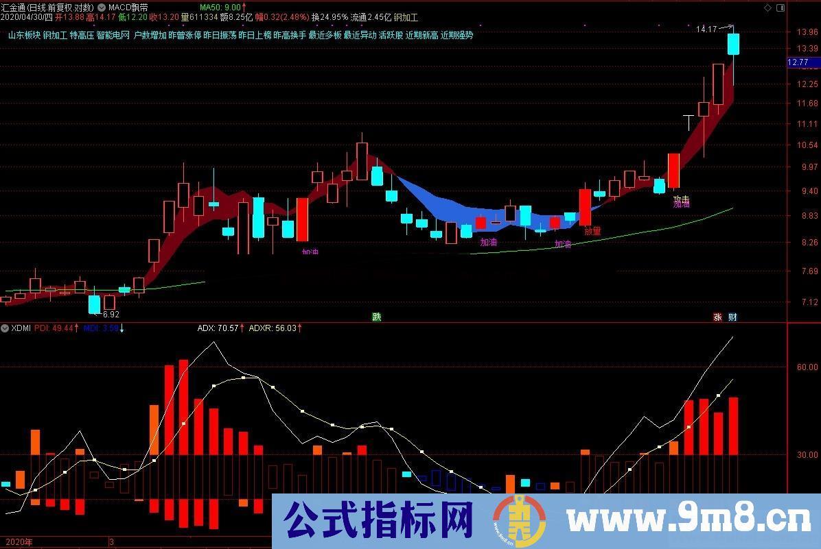 自用多年趋向指标（源码、副图、通达信、贴图）5.1巨献