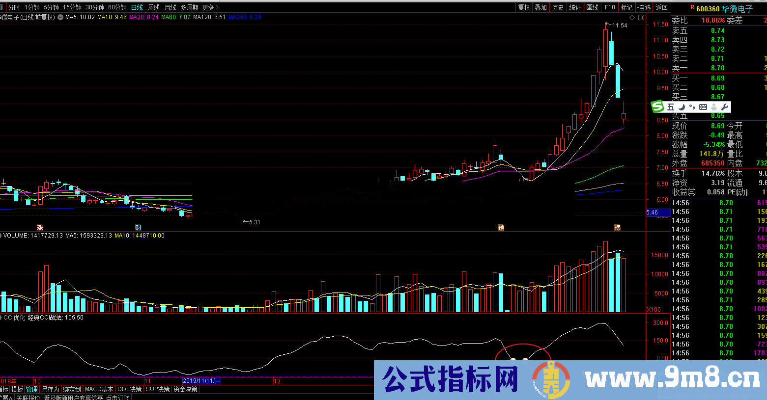 优化经典CCI（指标、副图、通达信、贴图）顺势指标