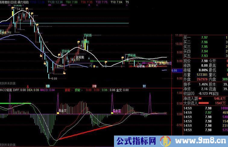 通达信MACD背离源码副图贴图