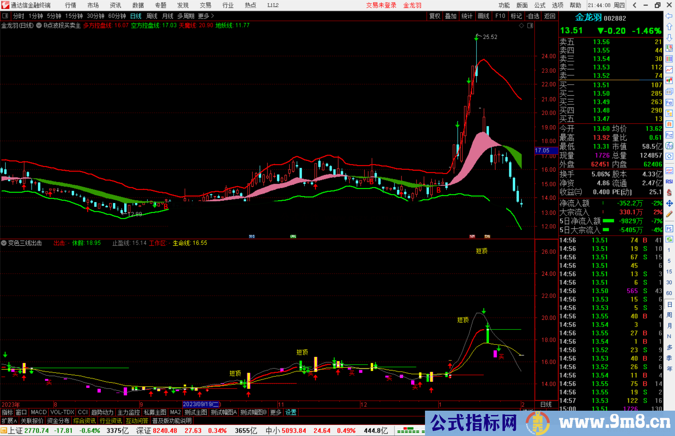 通达信B点波段买卖主图指标公式源码分享