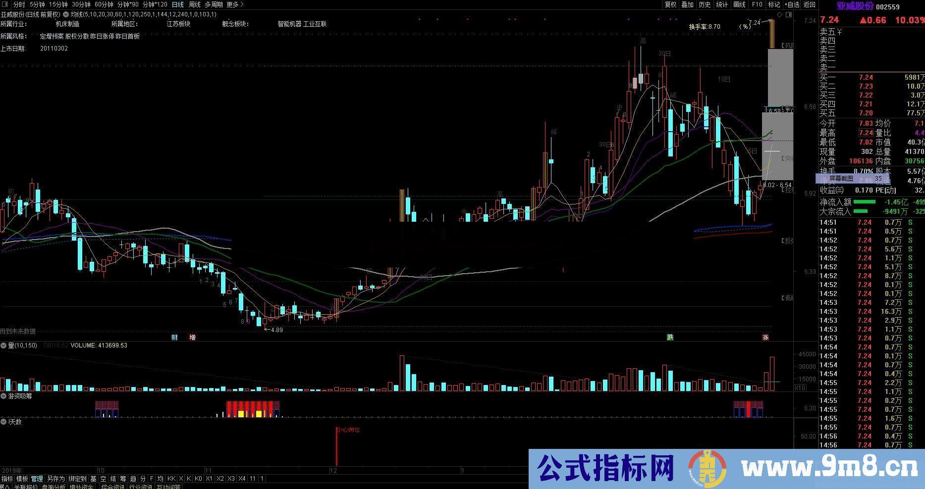 小心满仓（指标/源码 通达信 副图 贴图）