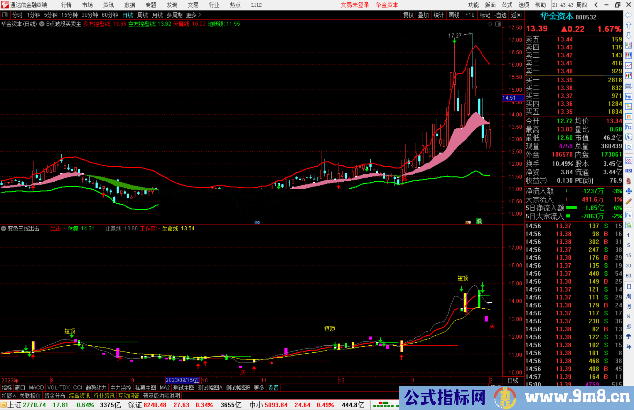 通达信B点波段买卖主图指标公式源码分享