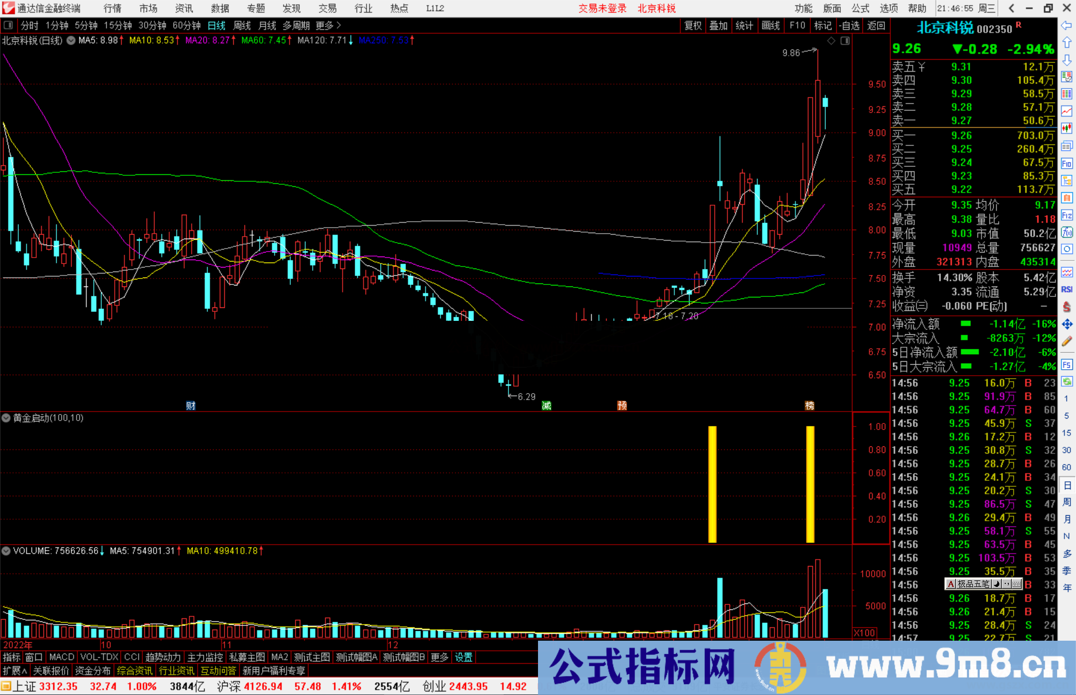 通达信黄金启动副图指标公式源码