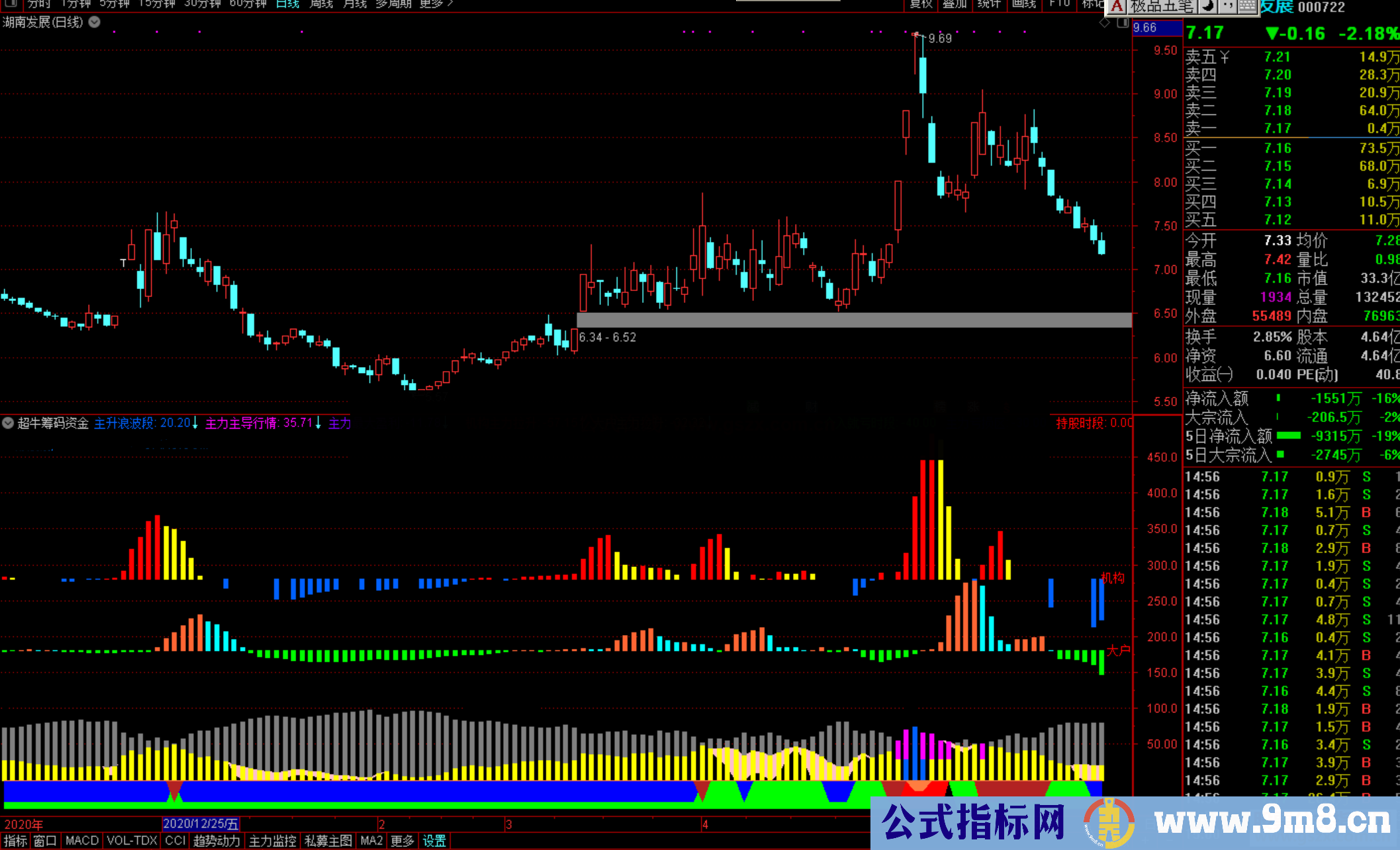 通达信超牛筹码资金副图指标 源码 贴图