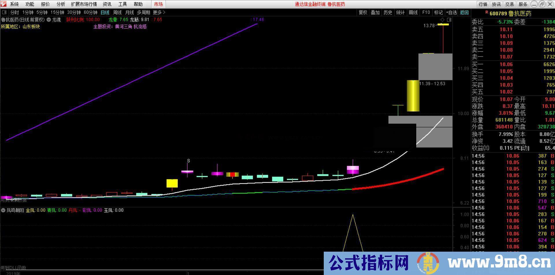 通达信凤鸣朝阳副图/选股指标公式加密 无未来