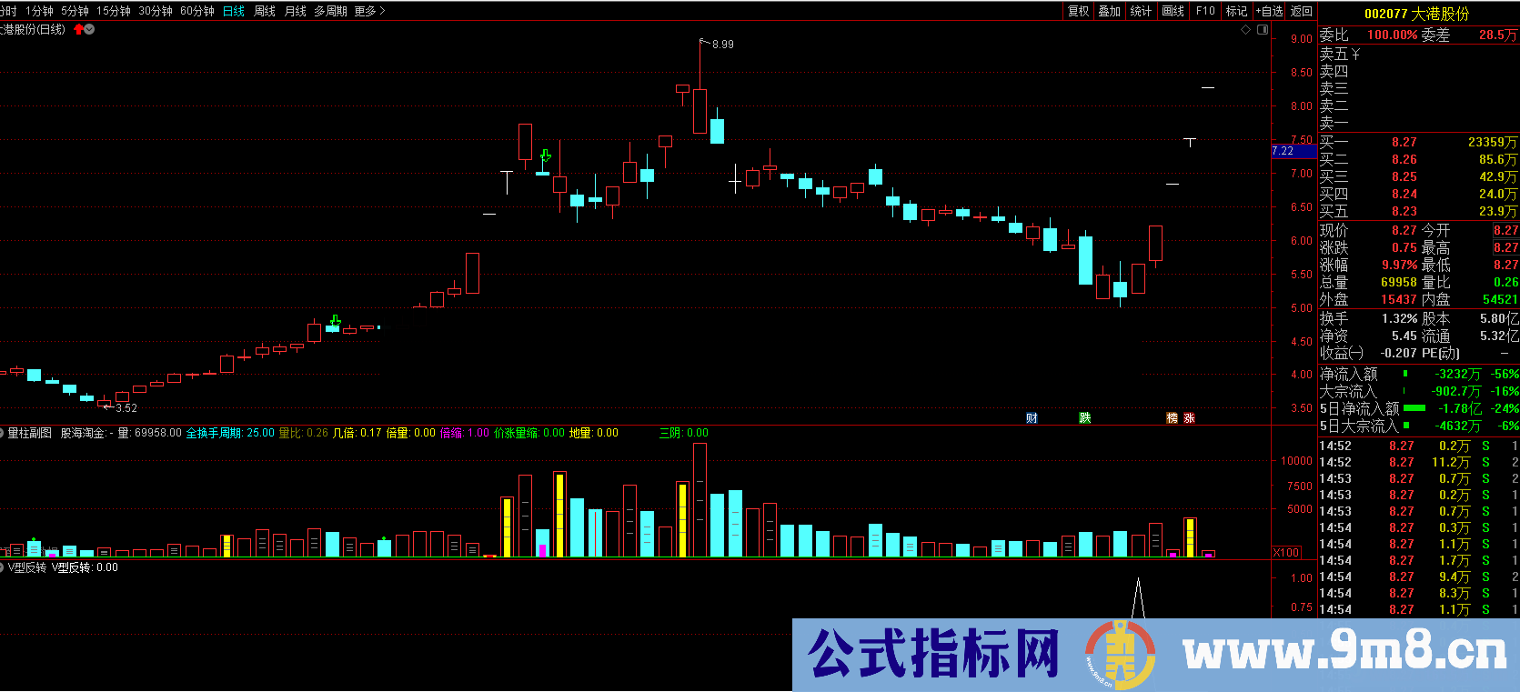 V型反转副图/选股公式 无未来函数 源码