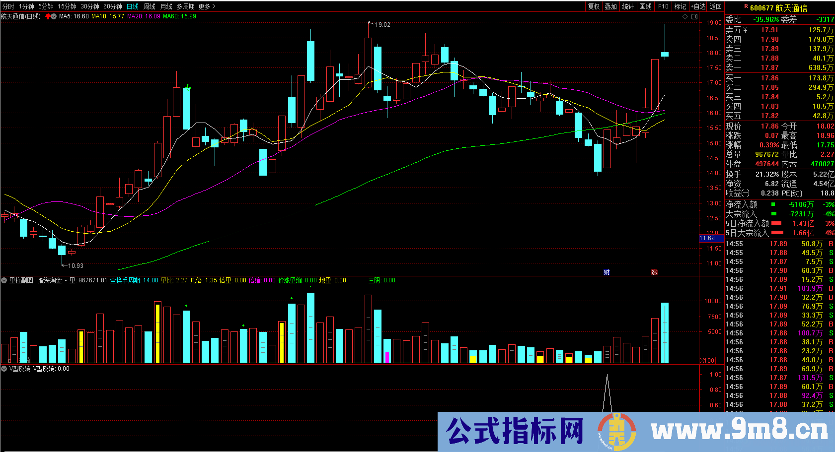 V型反转副图/选股公式 无未来函数 源码