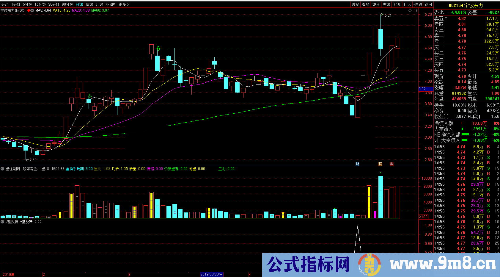 V型反转副图/选股公式 无未来函数 源码