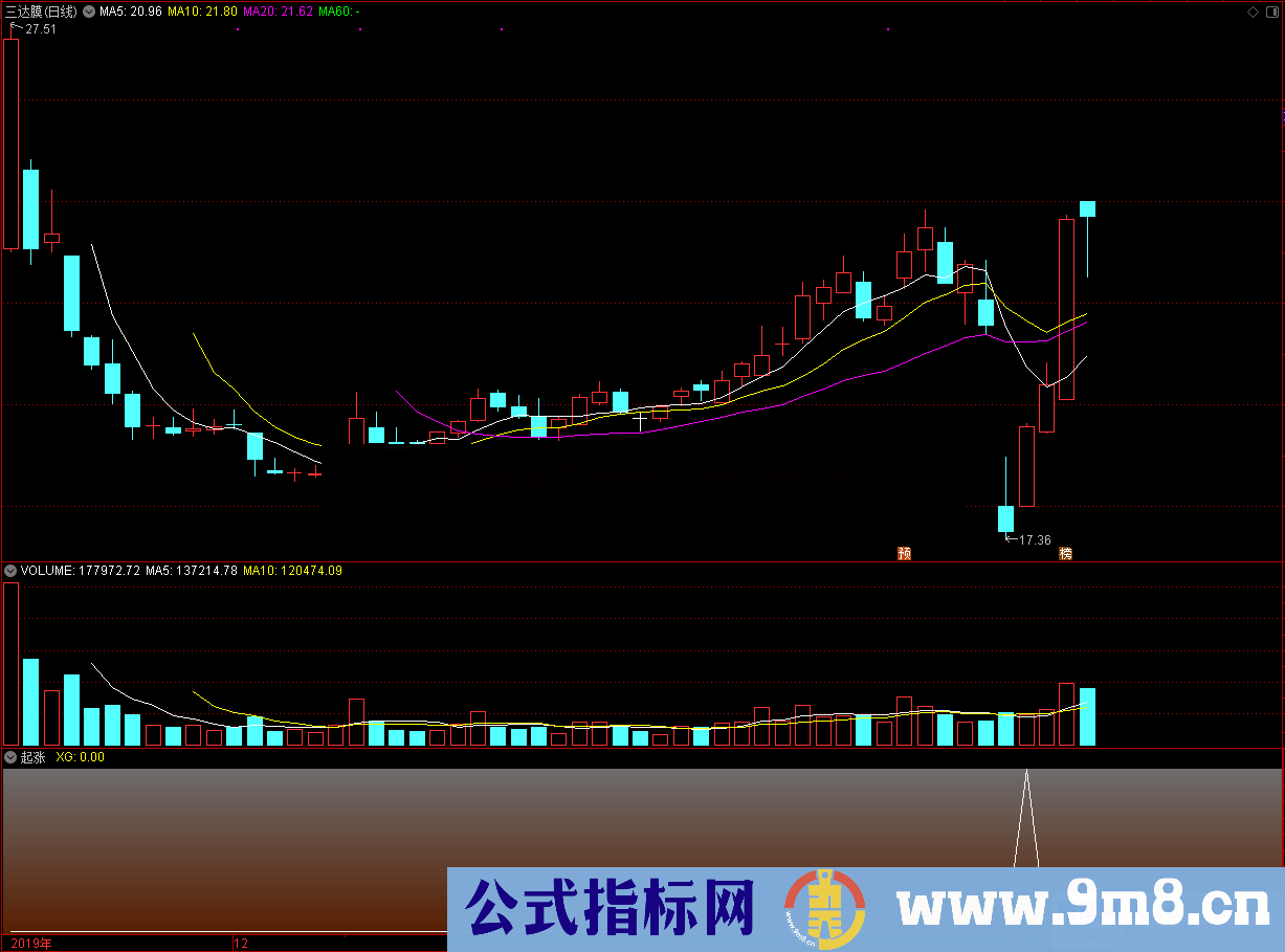 通达信起涨（源码副图贴图