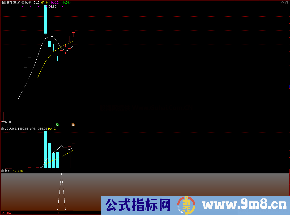 通达信起涨（源码副图贴图