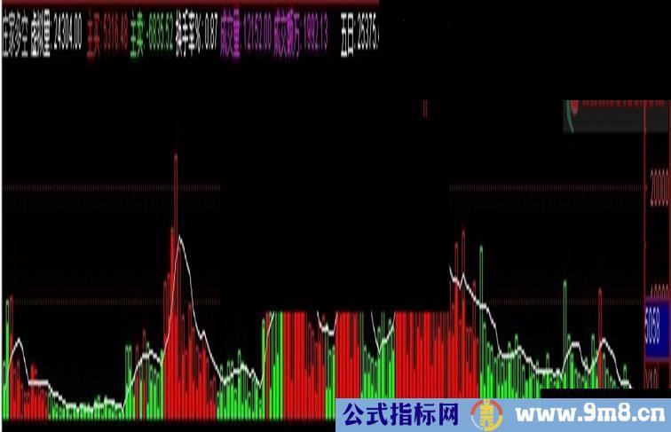 通达信庄家多空副图指标