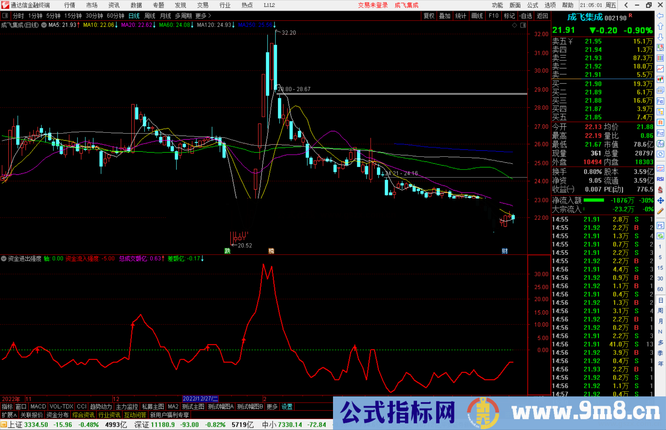 通达信资金进出强度副图指标公式源码