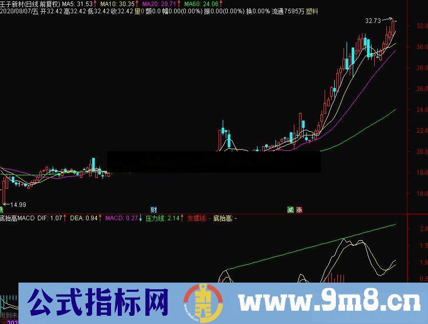 通达信压力支撑画线副图指标公式源码