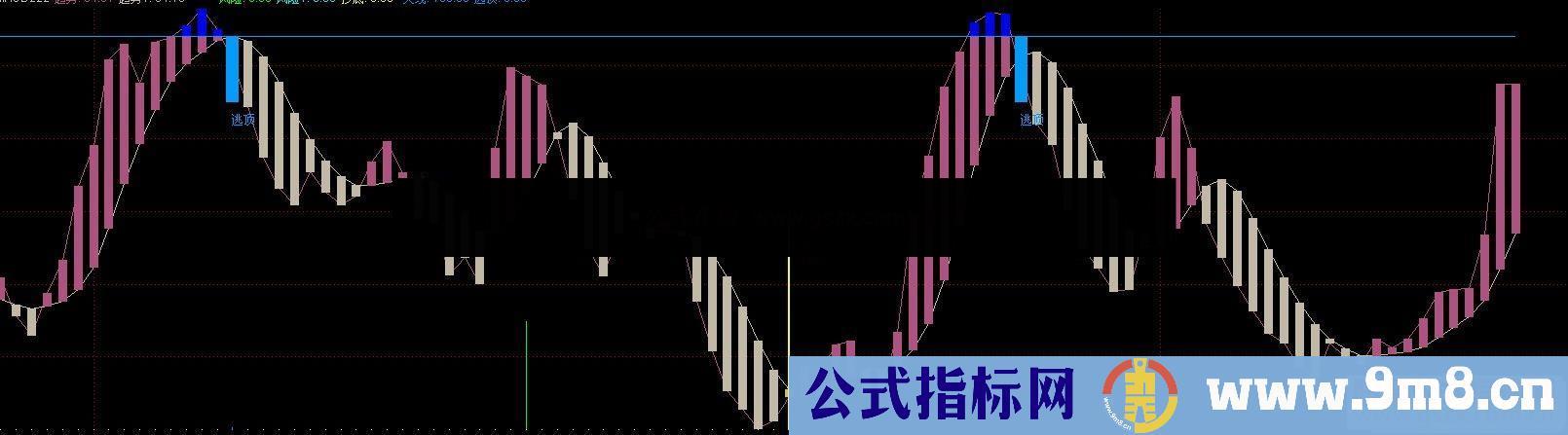 通达信彩条MACD副图指标公式