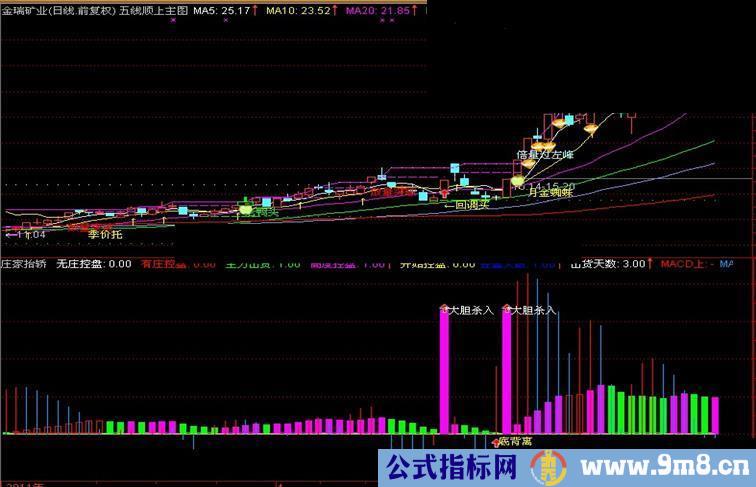 通达信庄家抬轿抓强势股（副图，预警，源码，选股）