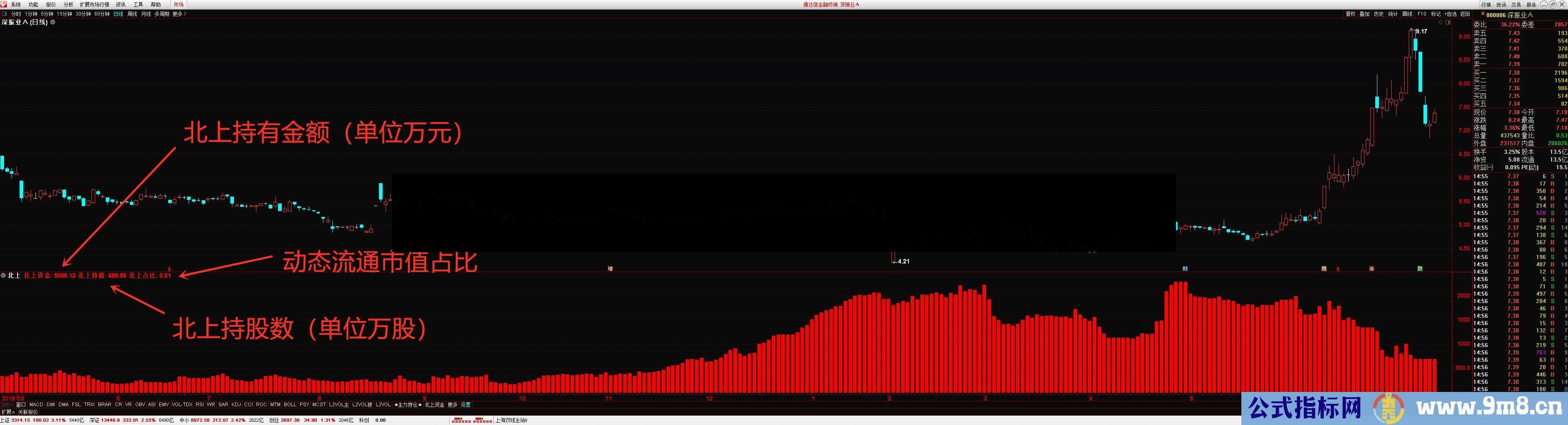 通达信北上资金总持股数副图 免费分享 附使用方法